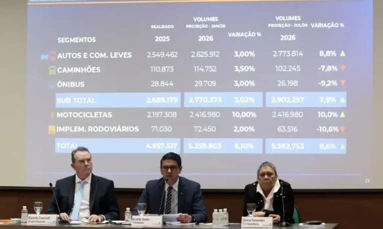 Fenabrave eleva projeção de vendas de veículos para 8,6% em 2026